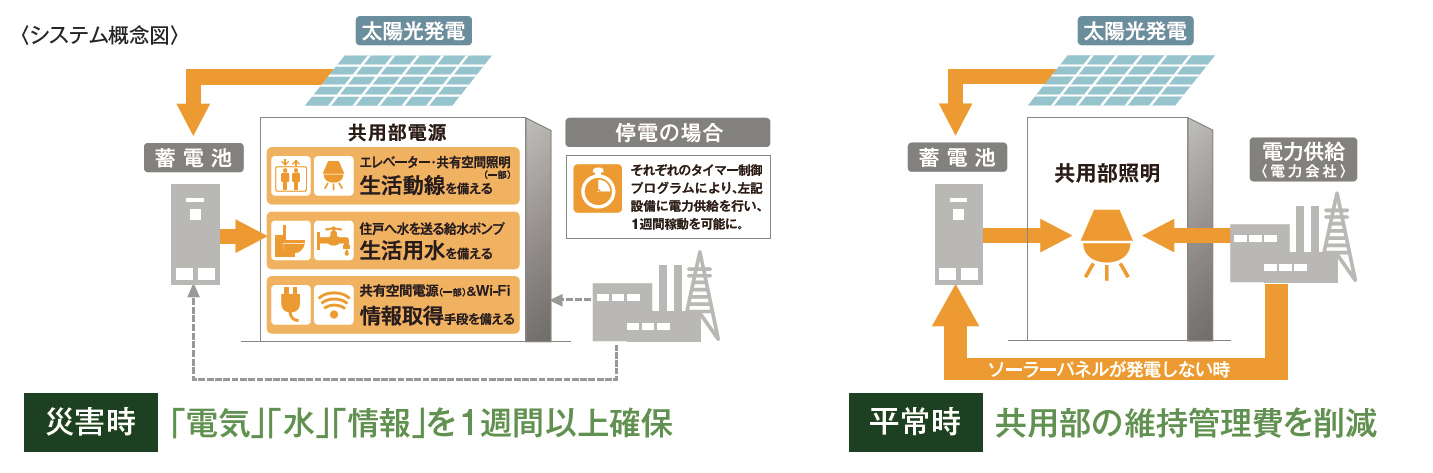 大京の新しい防災対策『SONA-L SYSTEM』