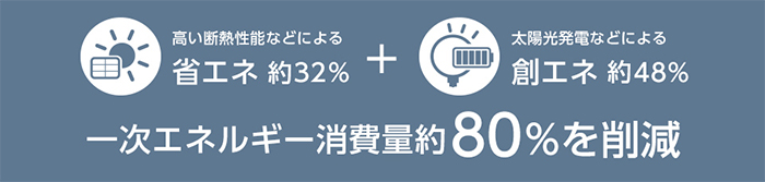 一次エネルギー消費量約80％を削減