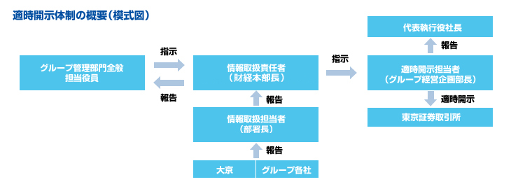 適時開示体制の概要