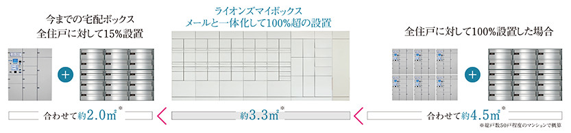 メールと一体化して100％超の設置