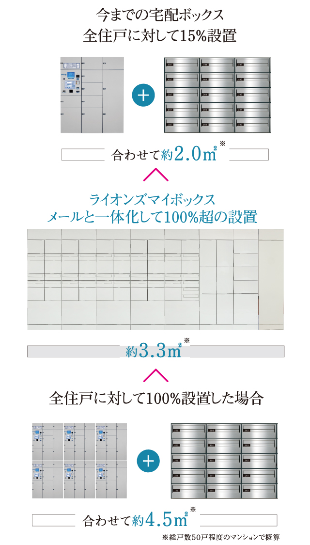 メールと一体化して100％超の設置