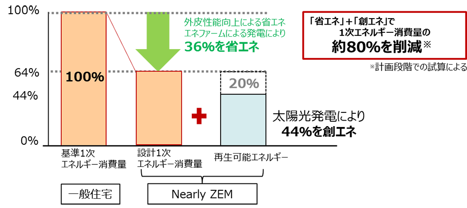 (仮)芦屋サステナブル共同住宅プロジェクトにおける、全住戸の平均値