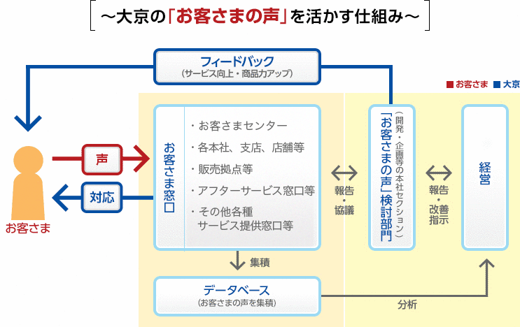 大京の｢お客さまの声｣を活かす仕組み