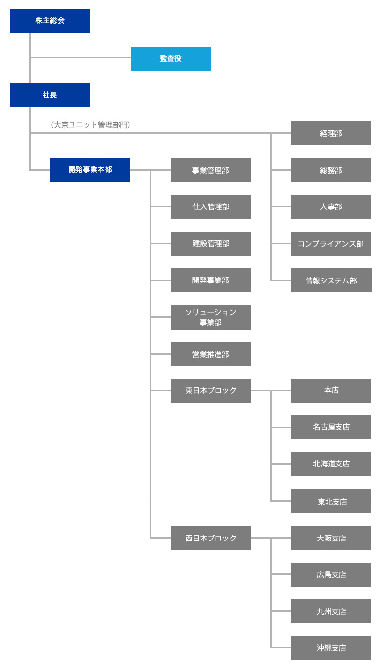 組織図