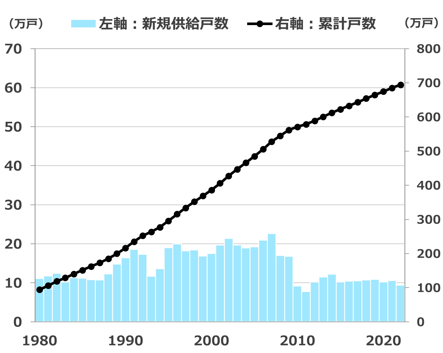 全国分譲マンション累計供給戸数