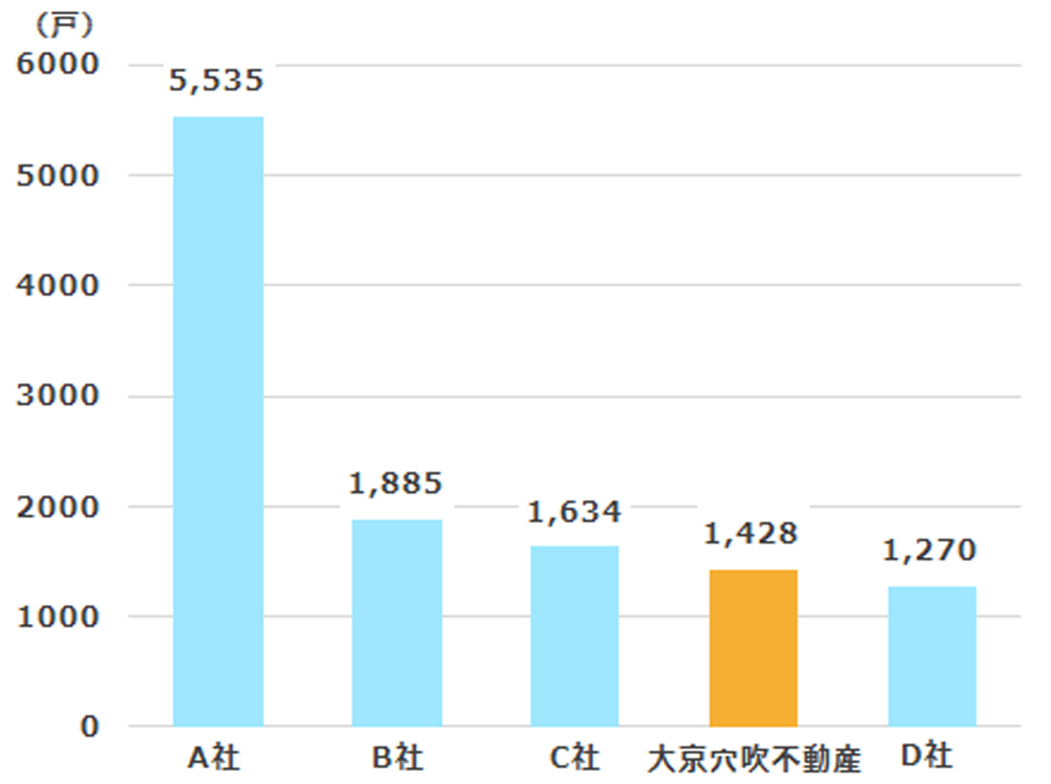 中古住宅買取再販販売戸数ランキング