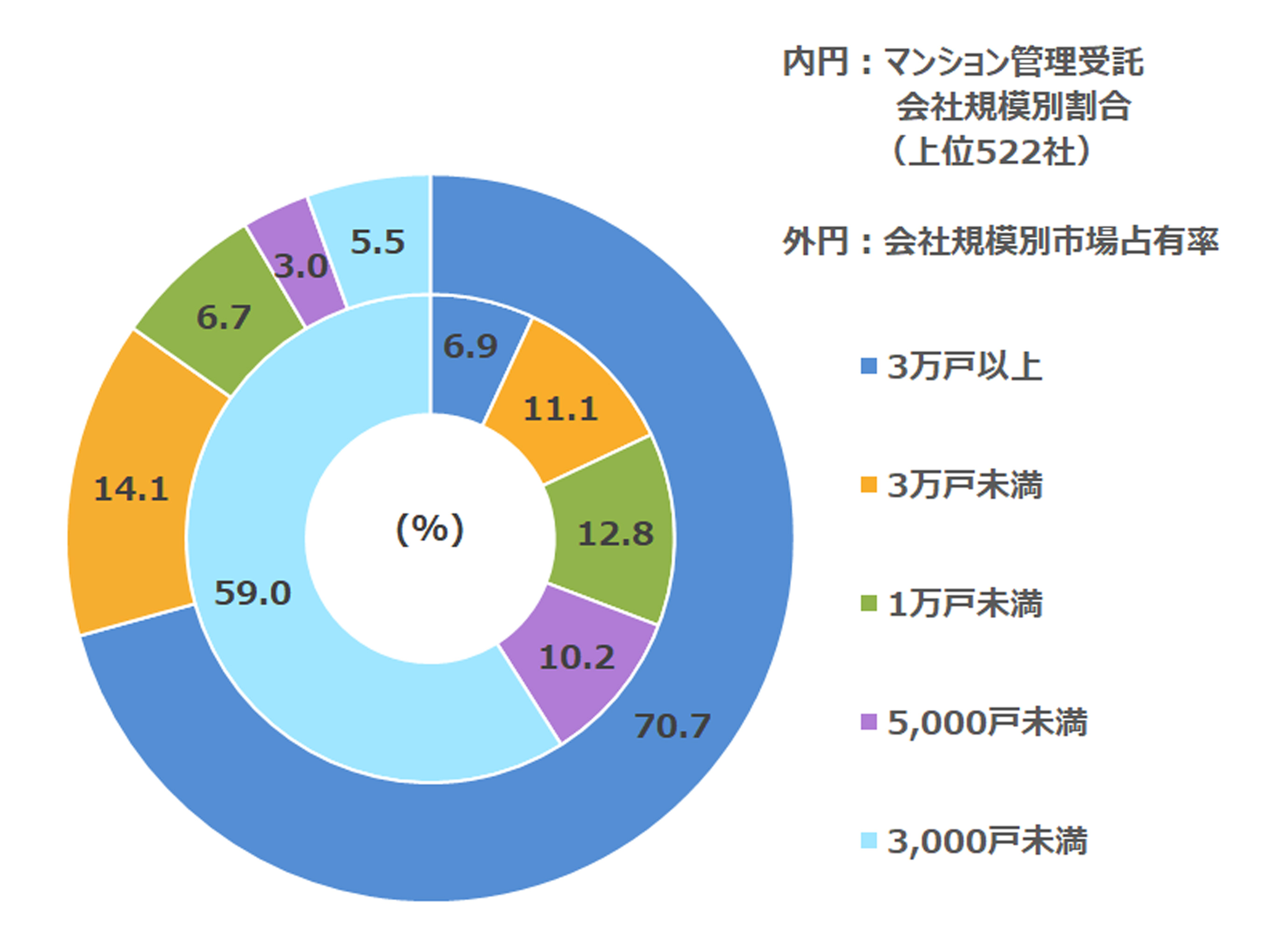 マンション管理受託戸数