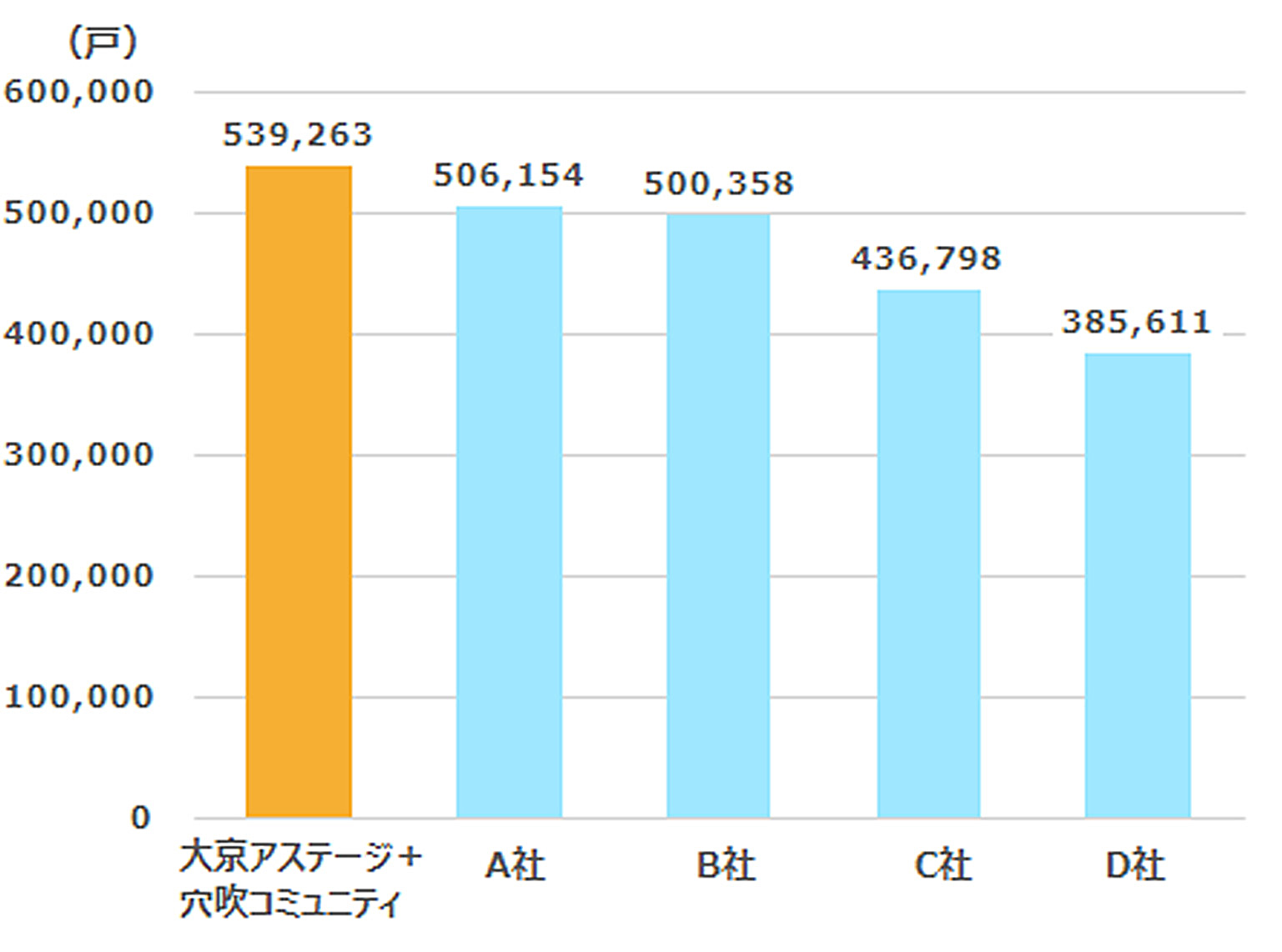 グループ別マンション総合管理受託戸数ランキング