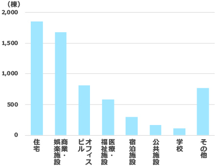 ビル管理事業における用途別管理棟数