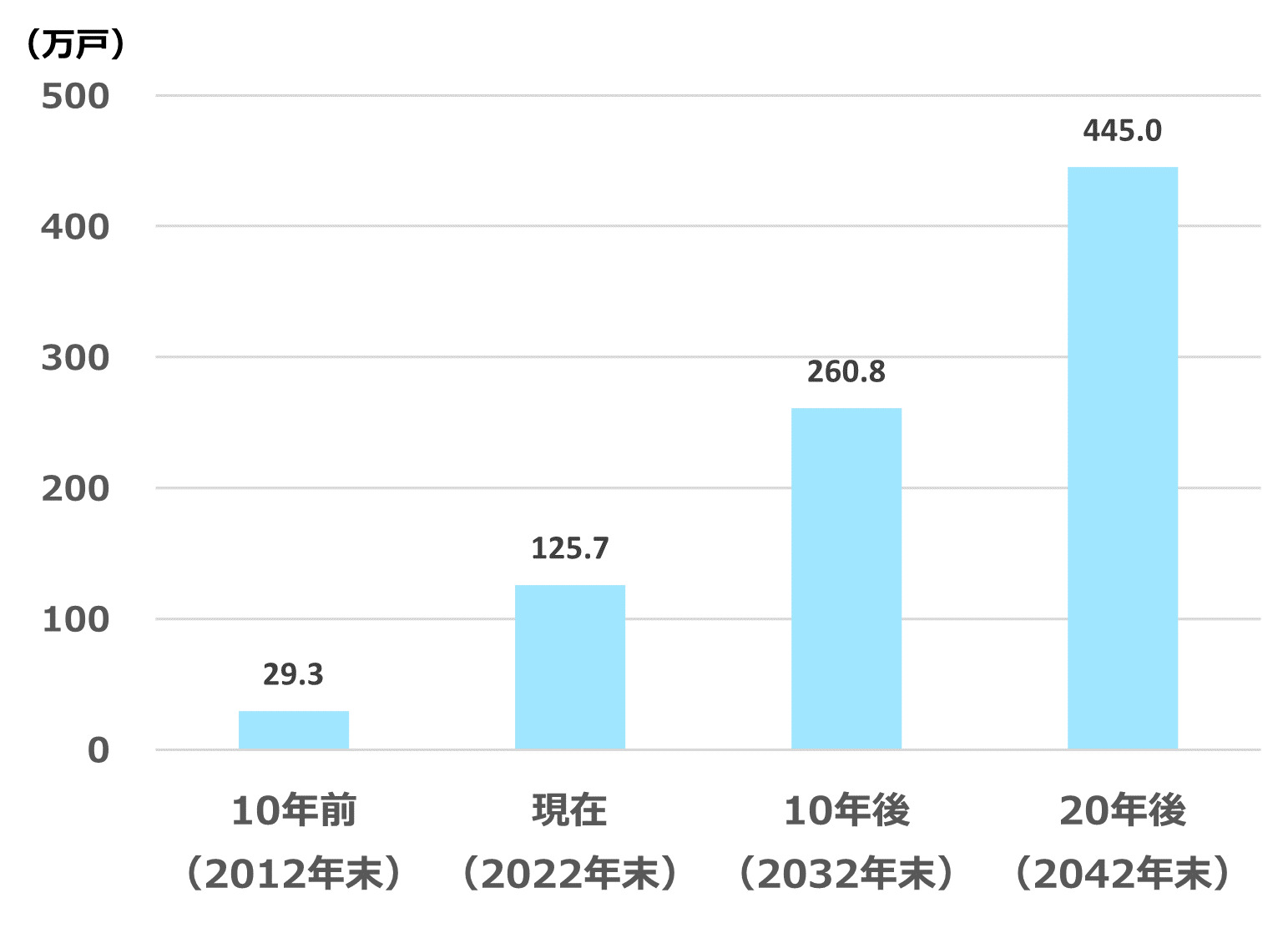 築後30、40、50年超の分譲マンション戸数