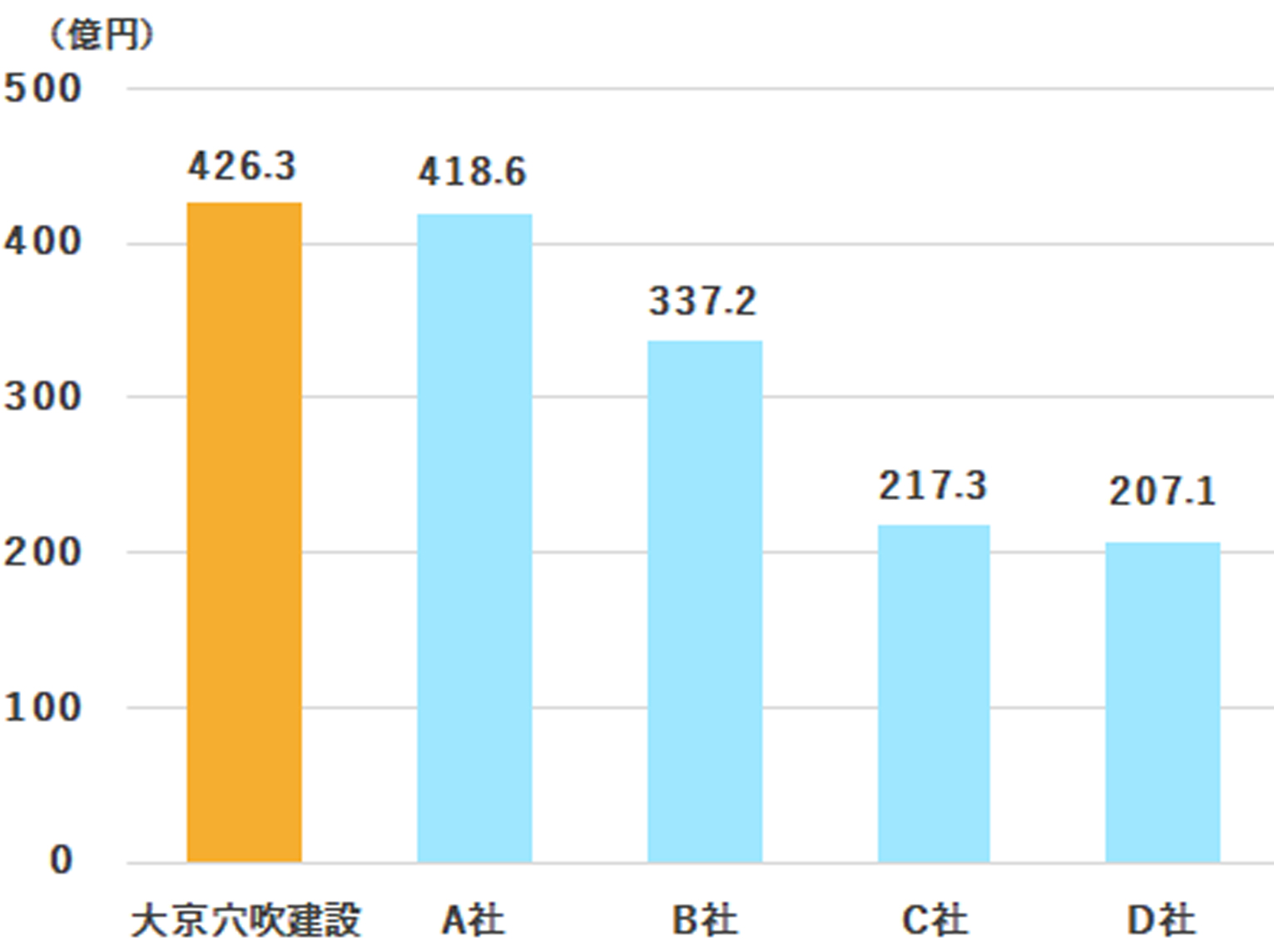 マンション大規模修繕売上ランキング