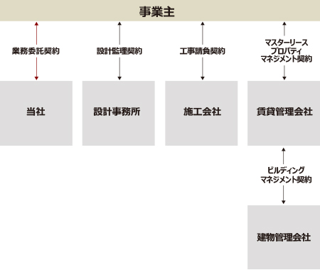 コンサル型