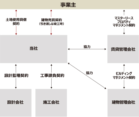 請負型