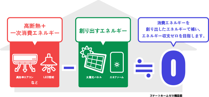 スマートホームゼロ概念図