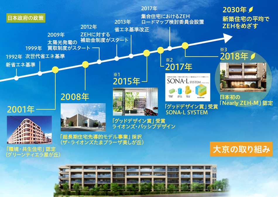 日本政府の政策と大京の取り組み