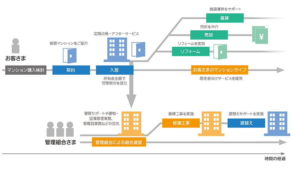 新築マンション事業におけるお客さまとの主な関わり