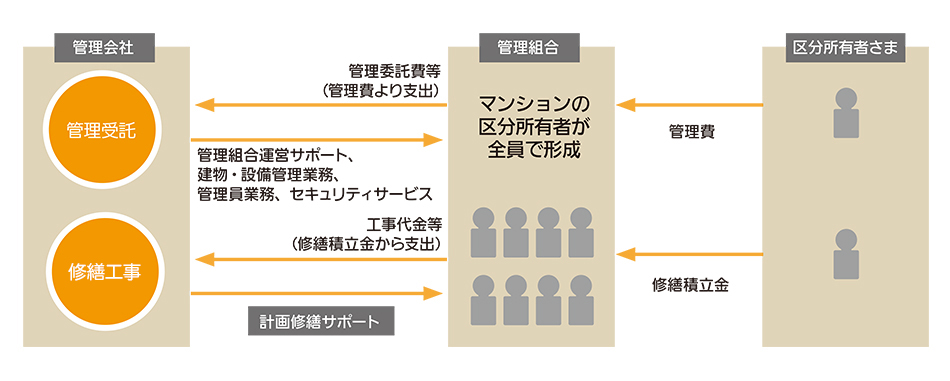 マンション管理およびマンション修繕工事の事業内容