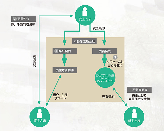 不動産売買・仲介における一般的な流れ