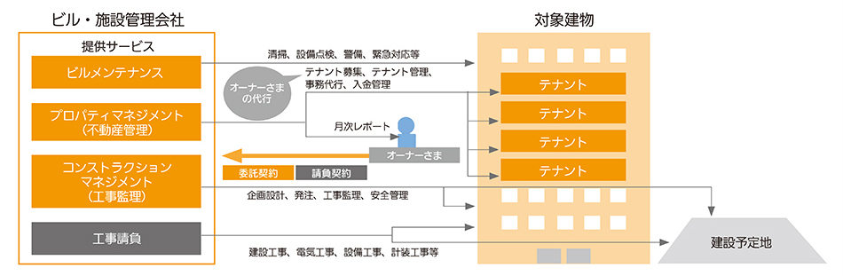 ビル・施設管理の事業内容