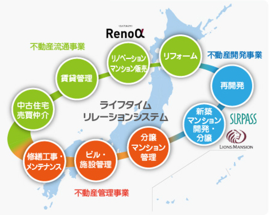 大京グループの強み