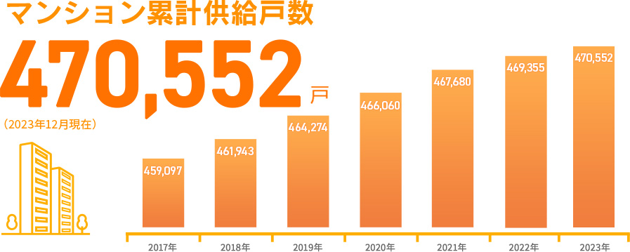 マンション累計供給戸数 469,355戸