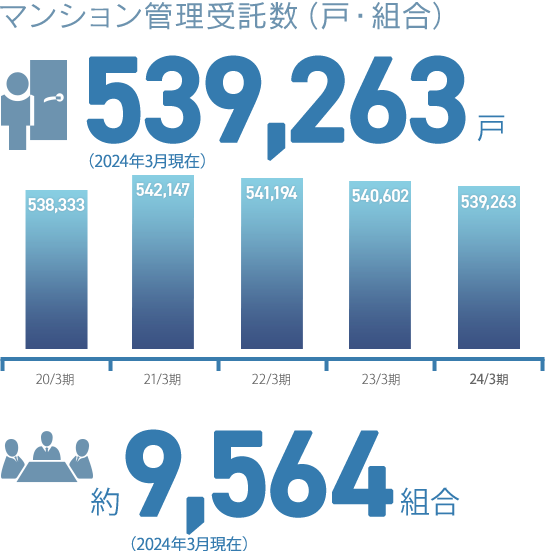 マンション管理受託数（戸・組合） 541,194戸 約9,700組合