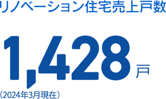 リノベーション住宅売上戸数 1,152戸