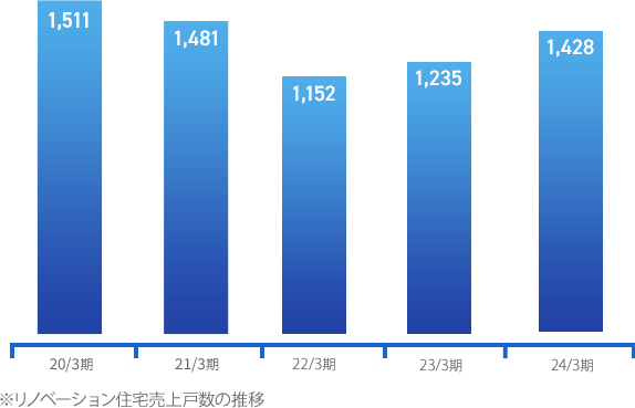 リノベーション住宅売上戸数の推移