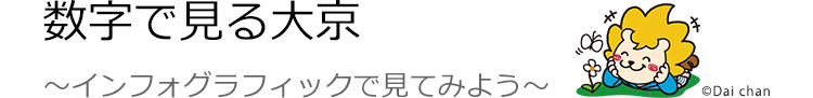 数字で見る大京 ～インフォグラフィックで見てみよう～