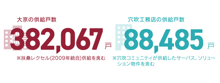 大京の供給戸数 380,084戸　穴吹工務店の供給戸数 85,976戸
