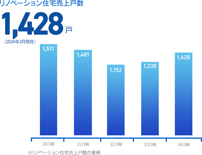 リノベーション販売戸数 1,152戸