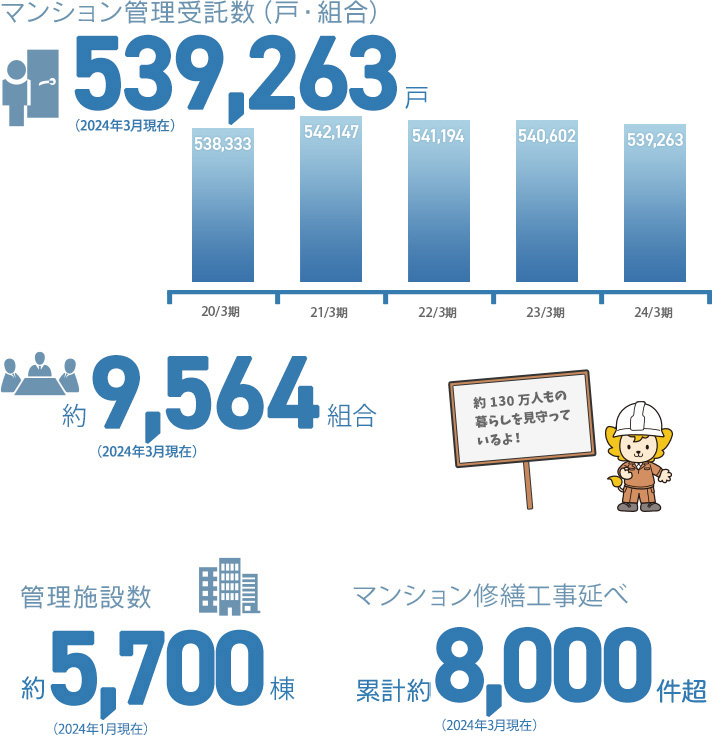 マンション管理受託数（戸・組合）541,194戸 約9,700組合　管理施設数 約5,700件　マンション修繕工事延べ 累計約7,500件超