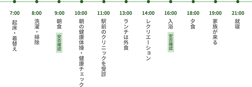 1日の生活（要介護「１」のお客様の例）