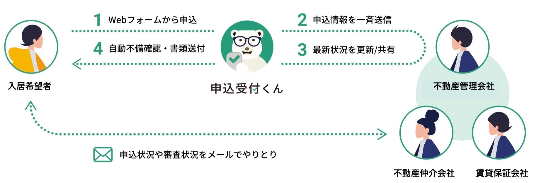 <「申込受付くん」サービスイメージ>