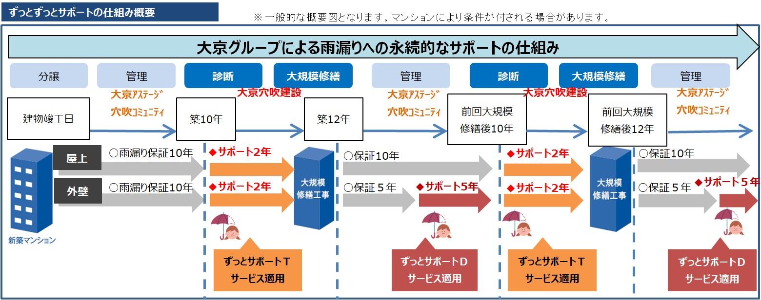 ずっとずっとサポートの仕組み概要