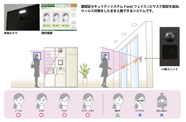 「マスクOK! 顔認証操作宅配ロッカー」認証イメージ