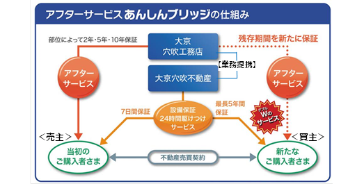 あんしんブリッジの仕組み