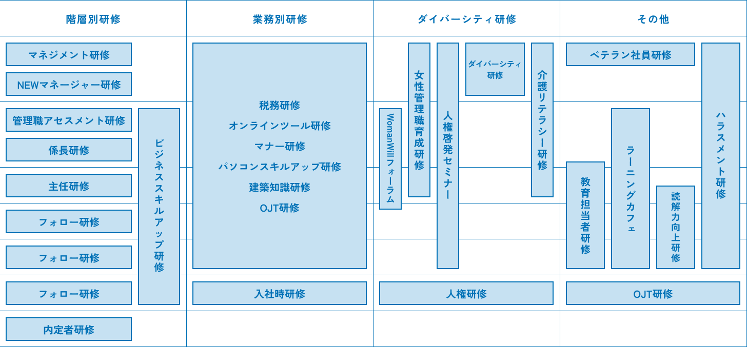 研修体系図